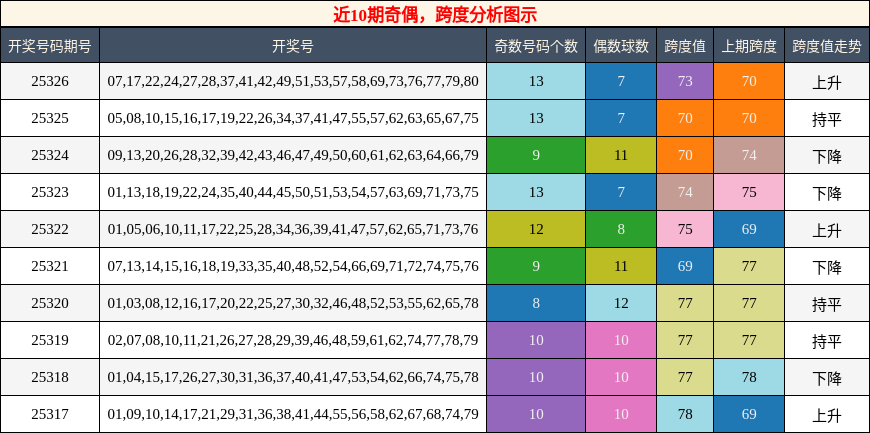 奇偶分析，跨度分析