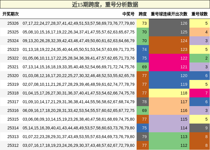 跨度分析，重号分析