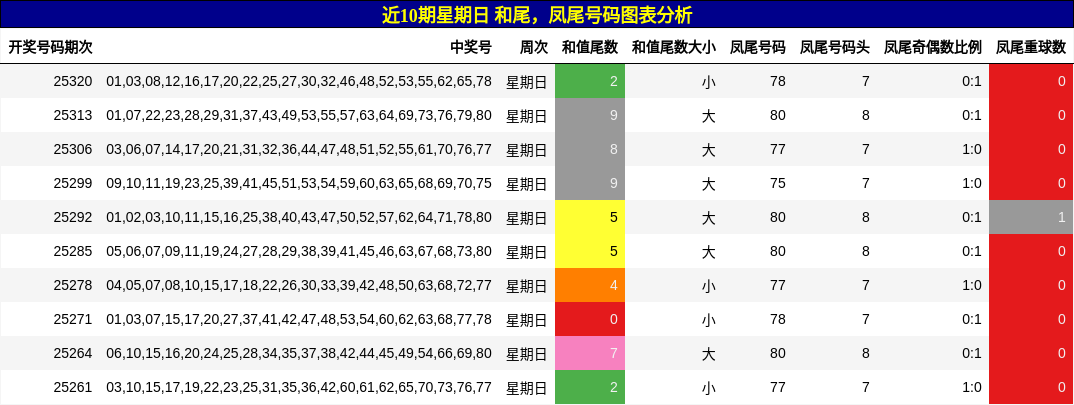 和尾分析，凤尾号码分析