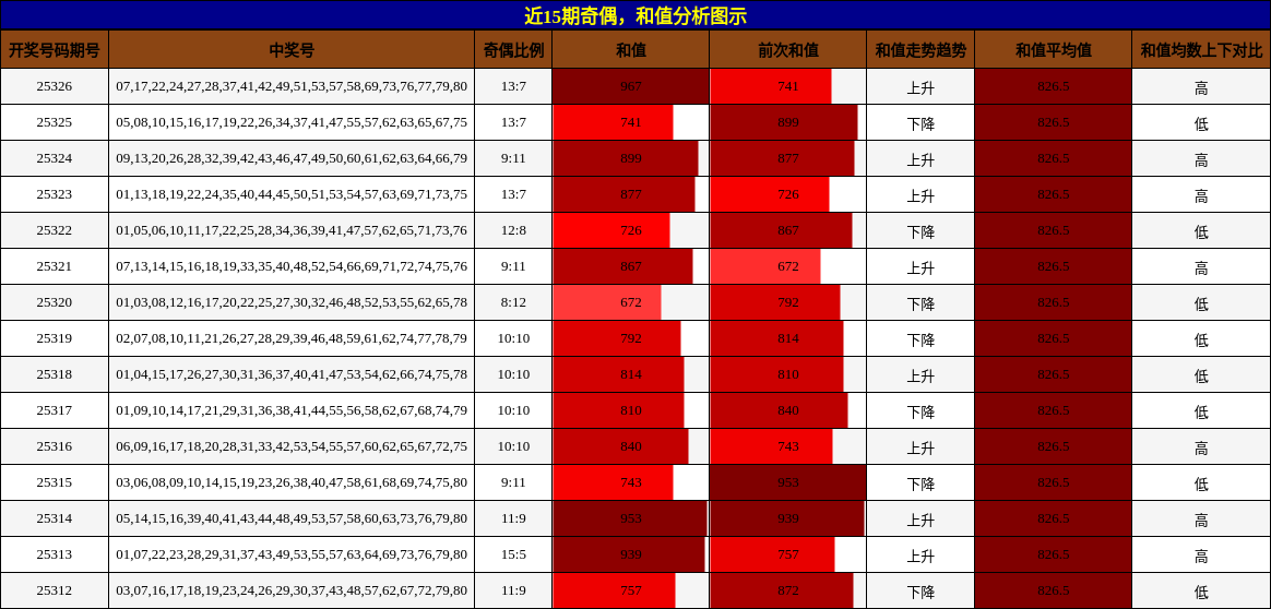 奇偶分析，和值分析