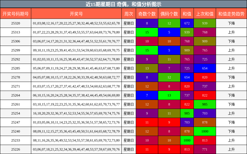 奇偶分析，和值分析