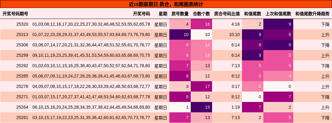 质合分析，和尾分析
