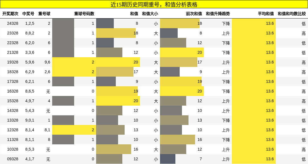 重号分析，和值分析