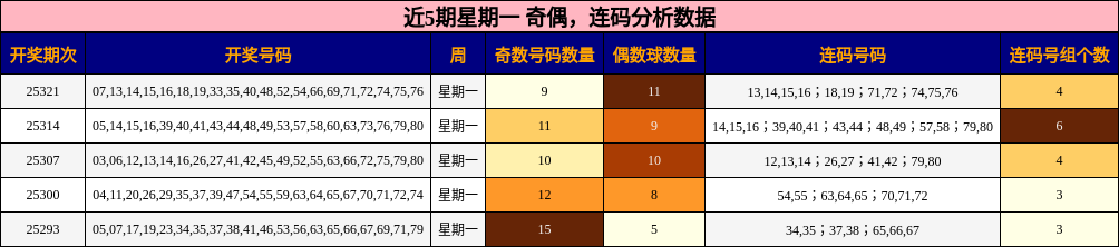 奇偶分析，连码分析