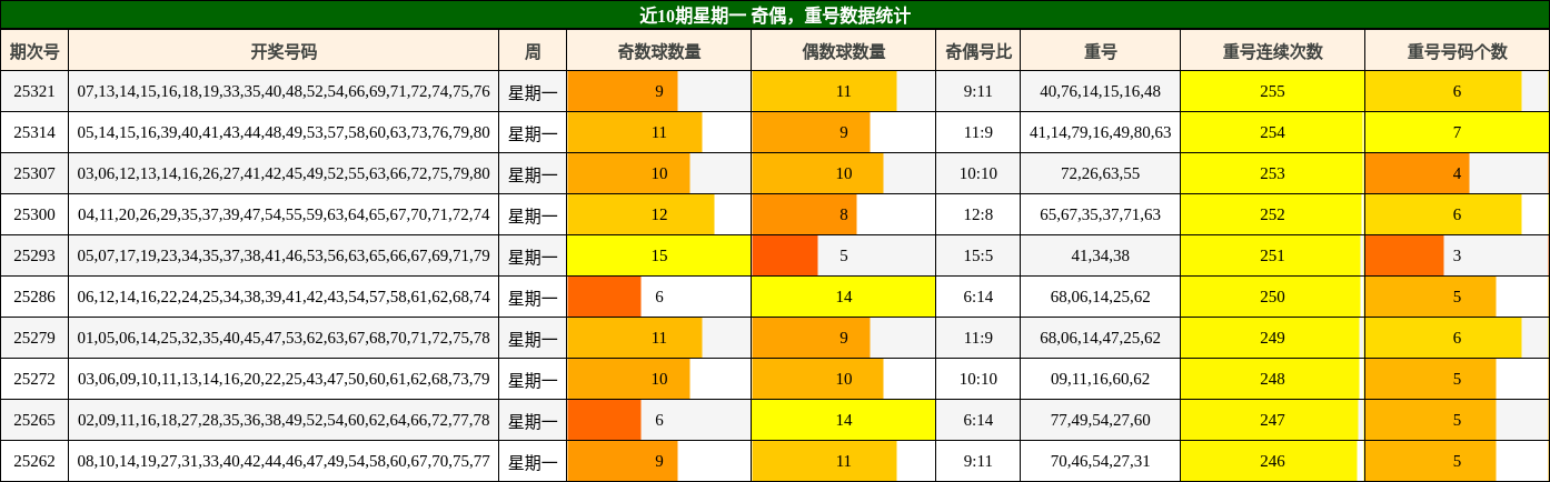 奇偶分析，重号分析