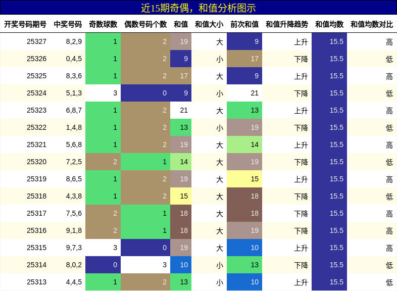 奇偶分析，和值分析