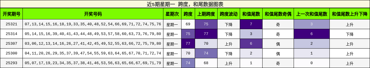 跨度分析，和尾分析