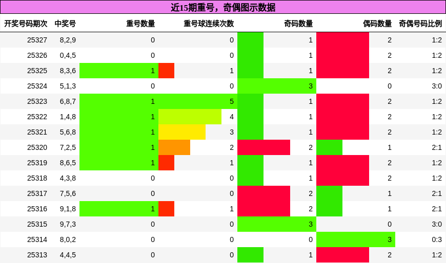 重号分析，奇偶分析