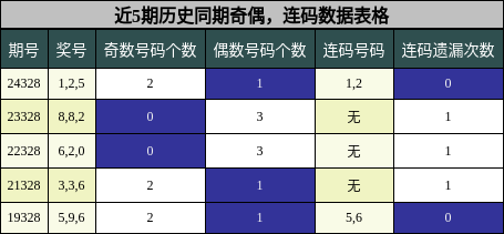 奇偶分析，连码分析