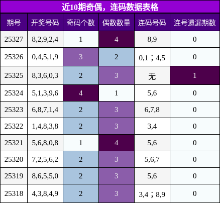 奇偶分析，连码分析