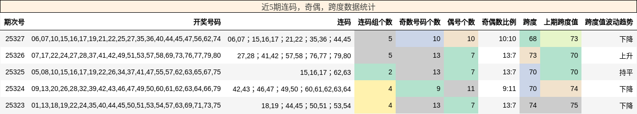 连码分析，奇偶分析，跨度分析
