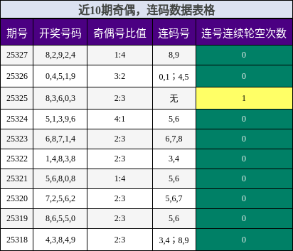 奇偶分析，连码分析