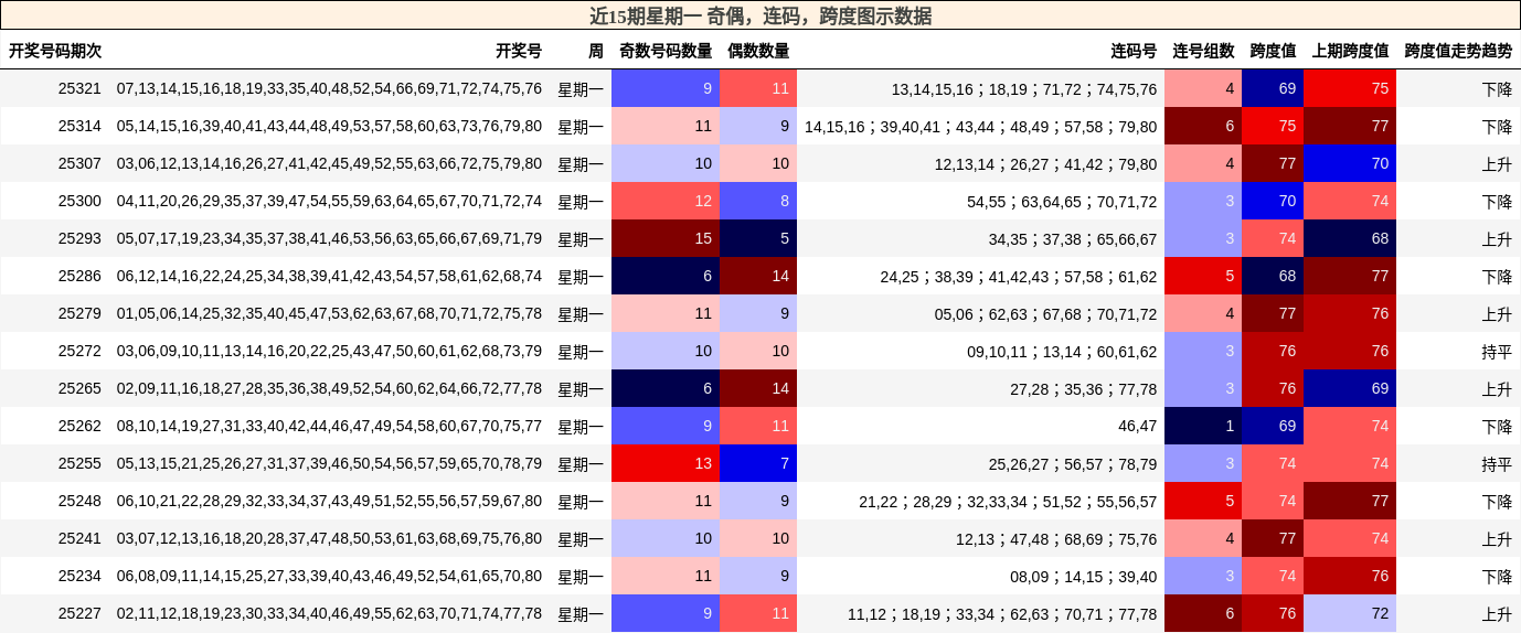 奇偶分析，连码分析，跨度分析