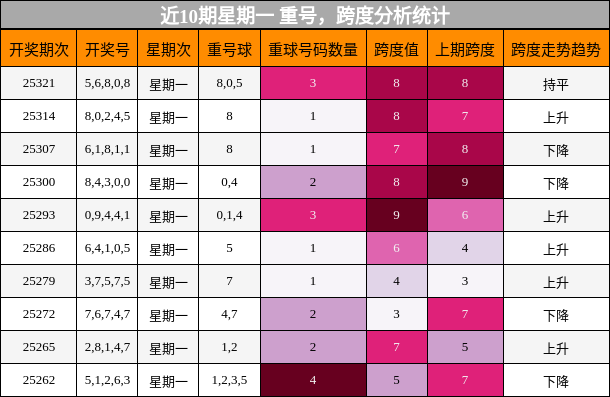 重号分析，跨度分析