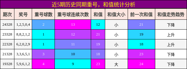 重号分析，和值分析