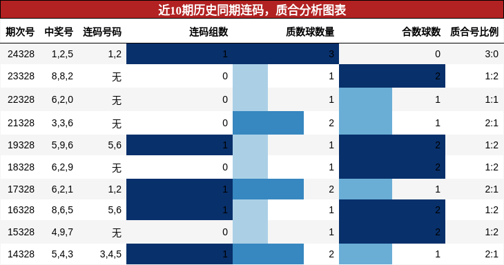 连码分析，质合分析