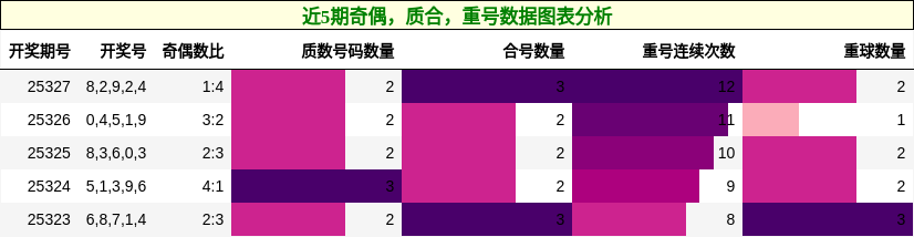 奇偶分析，质合分析，重号分析
