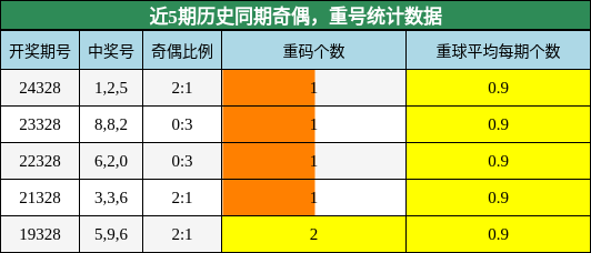 奇偶分析，重号分析