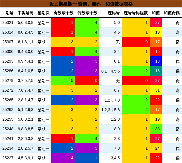 奇偶分析，连码分析，和值分析