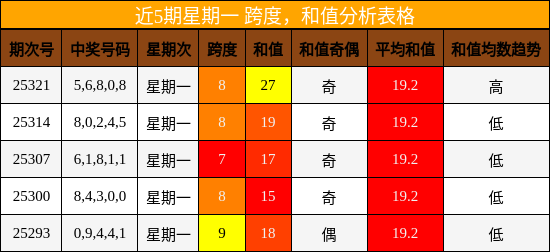 跨度分析，和值分析