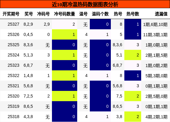 冷温热码分析