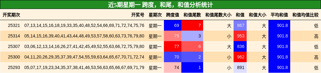 跨度分析，和尾分析，和值分析