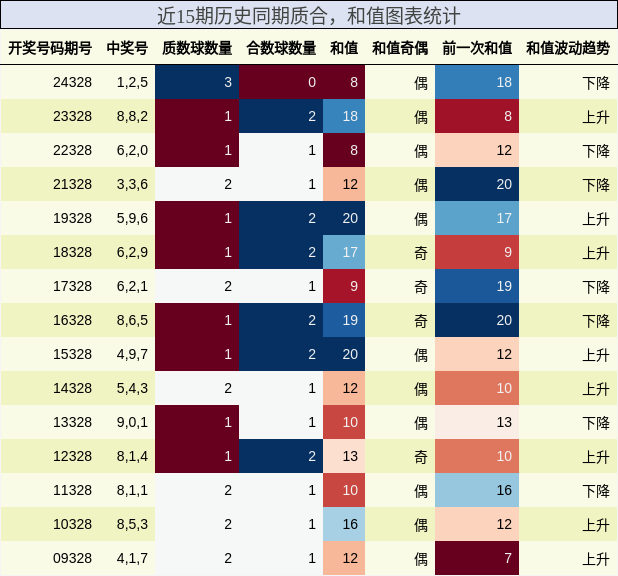 质合分析，和值分析
