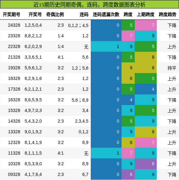 奇偶分析，连码分析，跨度分析
