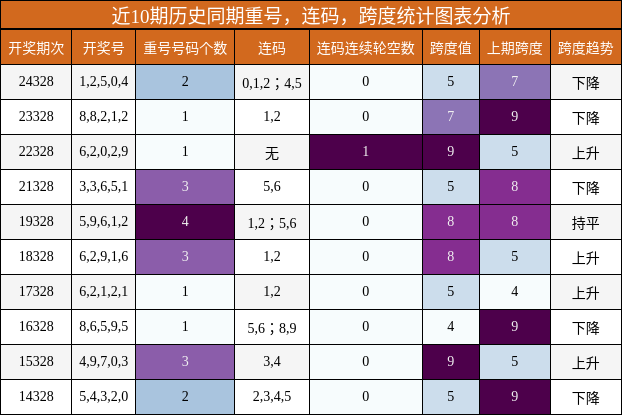 重号分析，连码分析，跨度分析