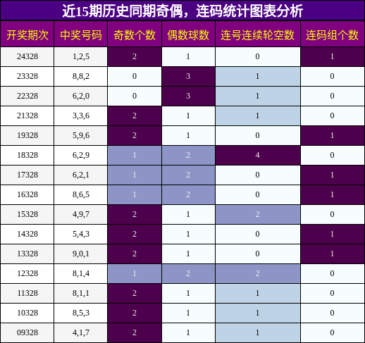 奇偶分析，连码分析