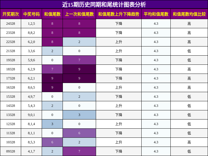 和尾分析