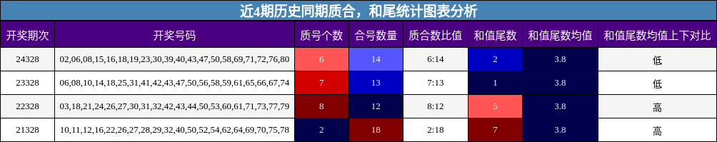 质合分析，和尾分析