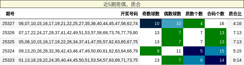 奇偶分析，质合分析