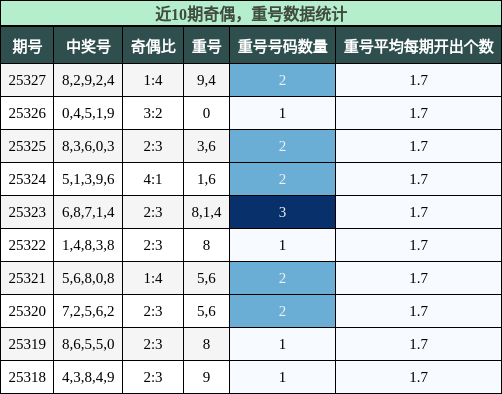 奇偶分析，重号分析