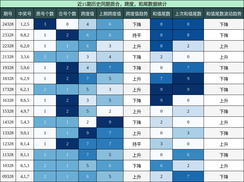 质合分析，跨度分析，和尾分析