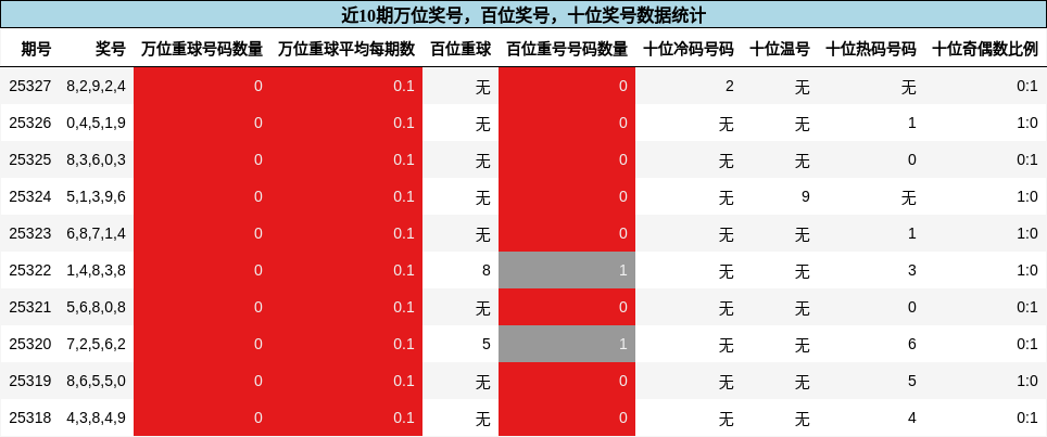 万位奖号分析，百位奖号分析，十位奖号分析