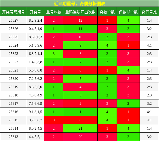重号分析，奇偶分析