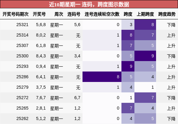 连码分析，跨度分析