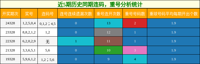 连码分析，重号分析