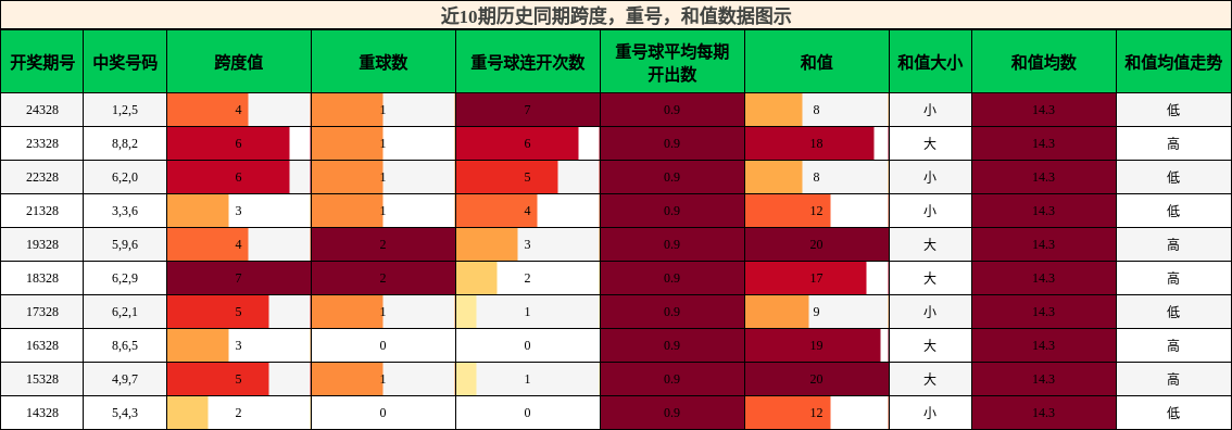 跨度分析，重号分析，和值分析