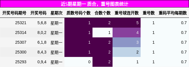 质合分析，重号分析