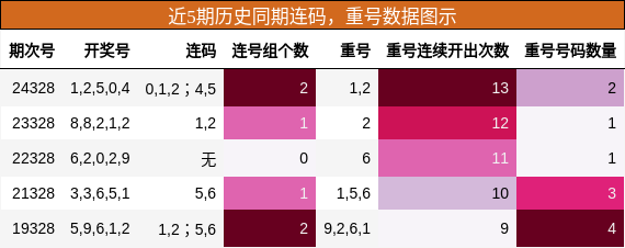连码分析，重号分析
