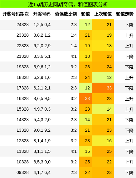奇偶分析，和值分析