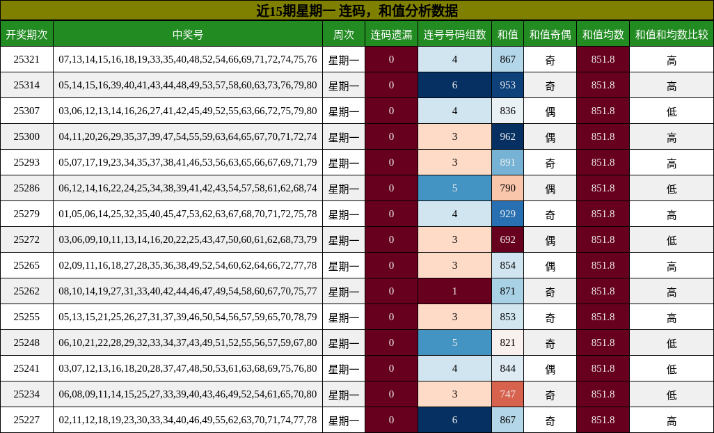 连码分析，和值分析