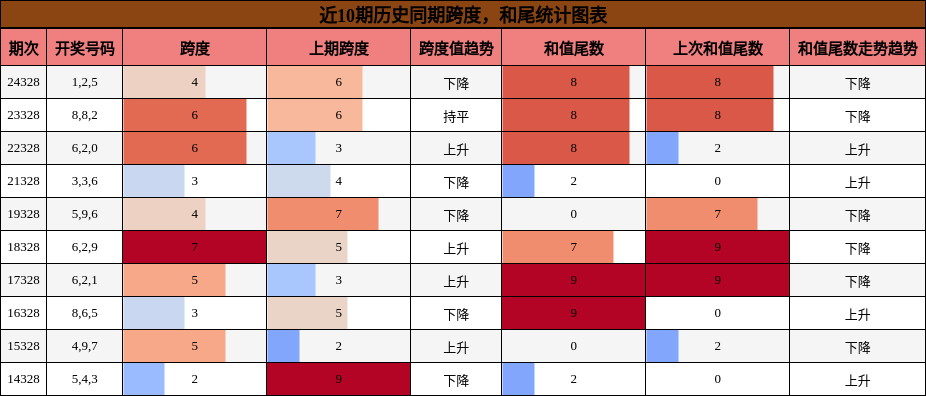 跨度分析，和尾分析