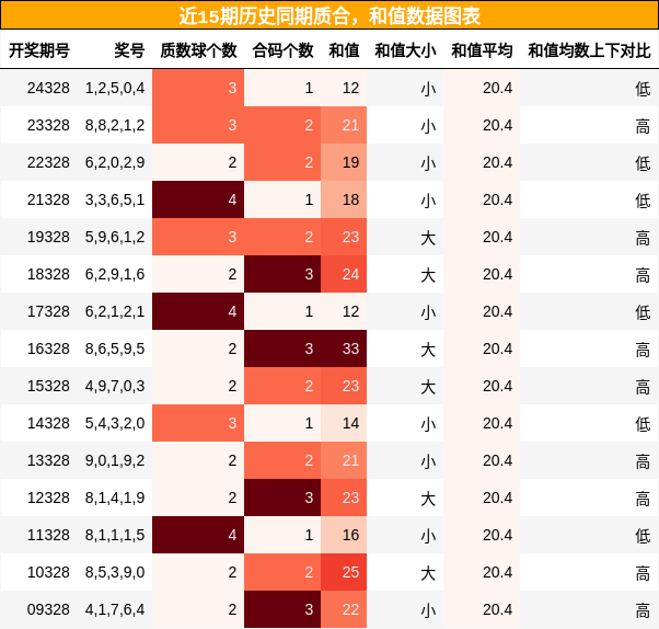 质合分析，和值分析