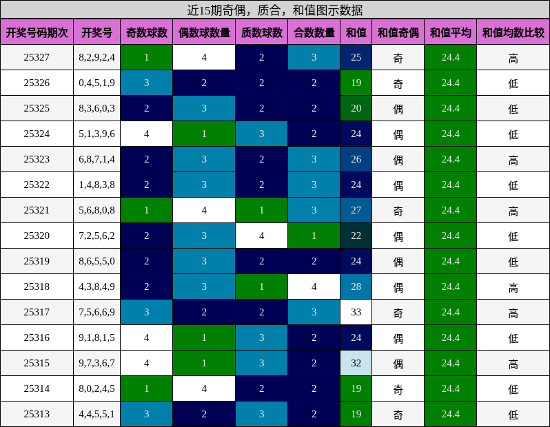 奇偶分析，质合分析，和值分析