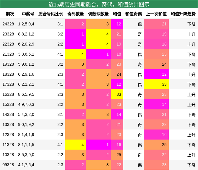 质合分析，奇偶分析，和值分析