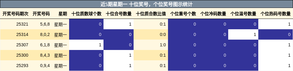 十位奖号分析，个位奖号分析