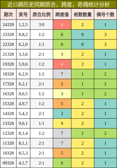 质合分析，跨度分析，奇偶分析